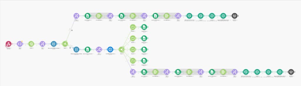 Cenário de Automação na Personalização de Conteúdo no Make.com