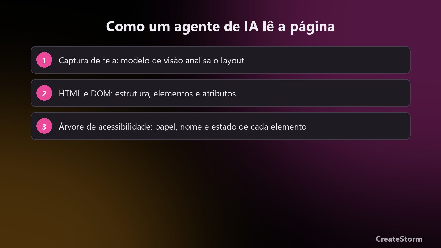 Como um agente de IA lê a página: captura de tela, HTML e árvore de acessibilidade