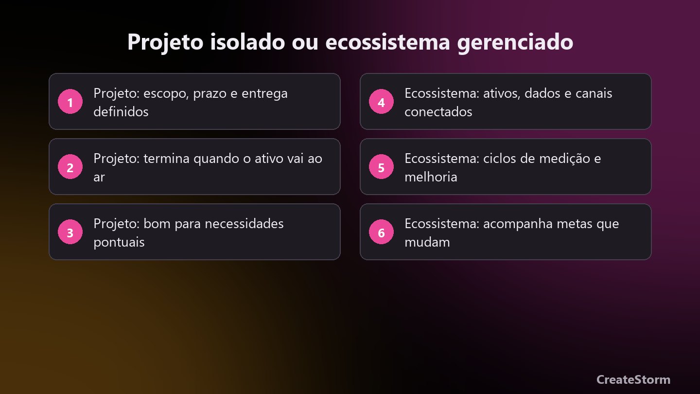Ecossistema digital gerenciado ou projeto isolado: as diferenças