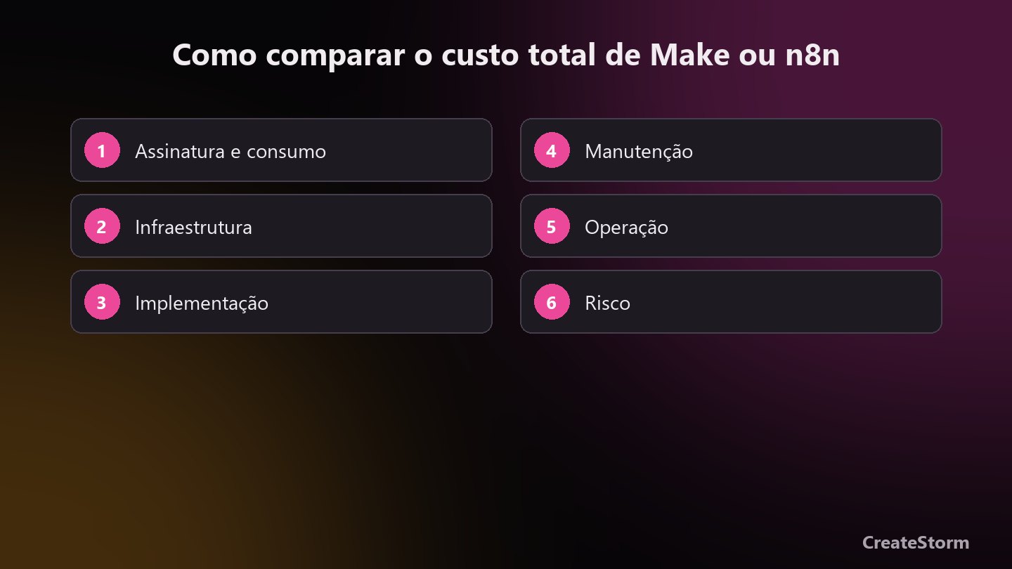 Como comparar o custo total de Make ou n8n
