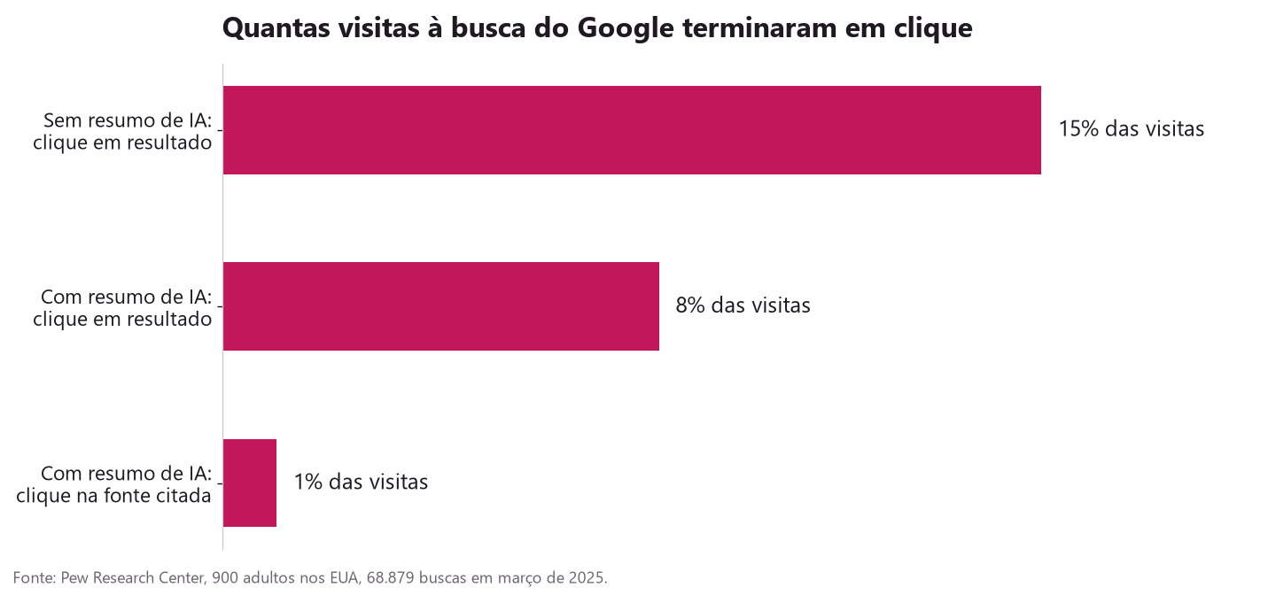 Gráfico da Pew Research com a taxa de clique em buscas com e sem resumo de IA