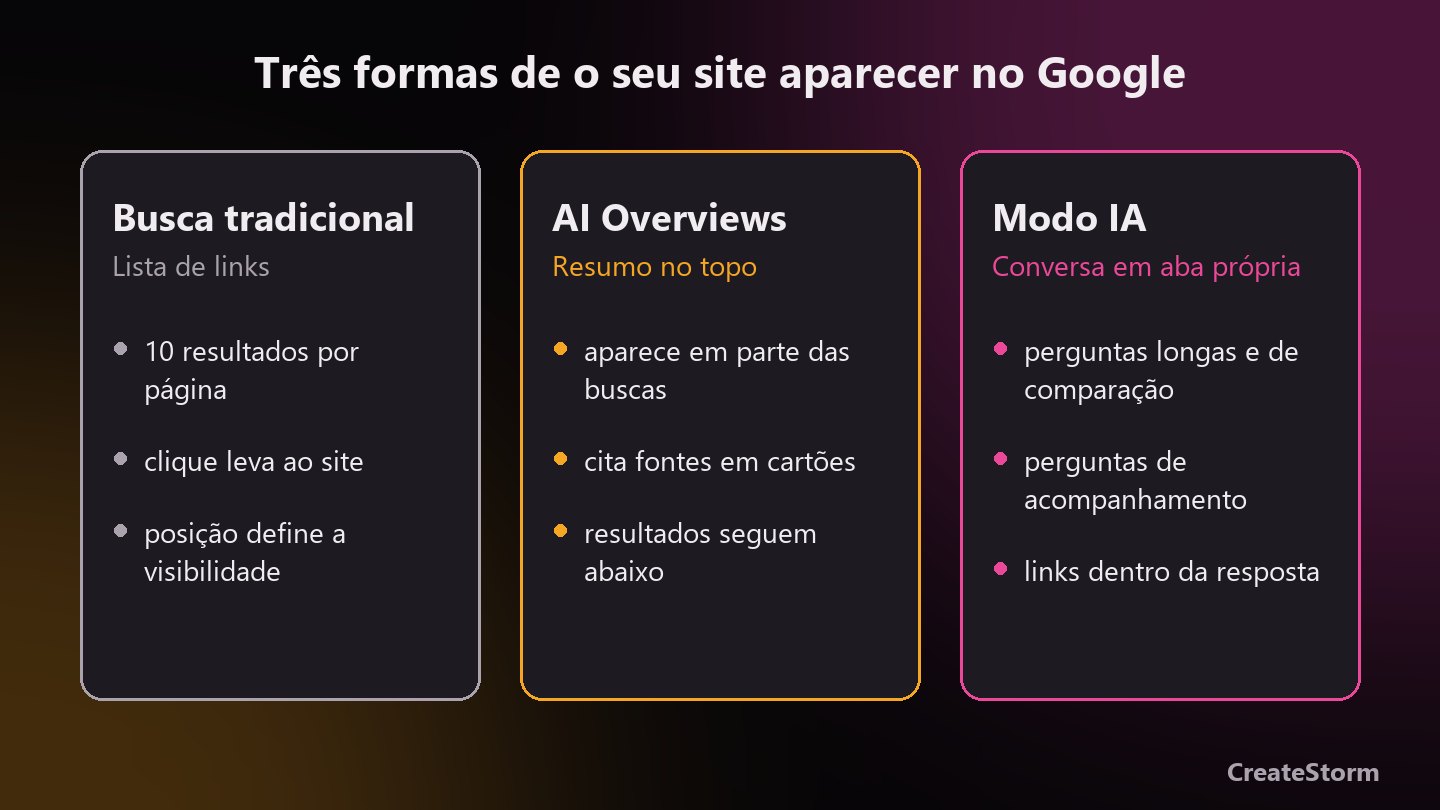 Comparativo entre busca tradicional, AI Overviews e Modo IA