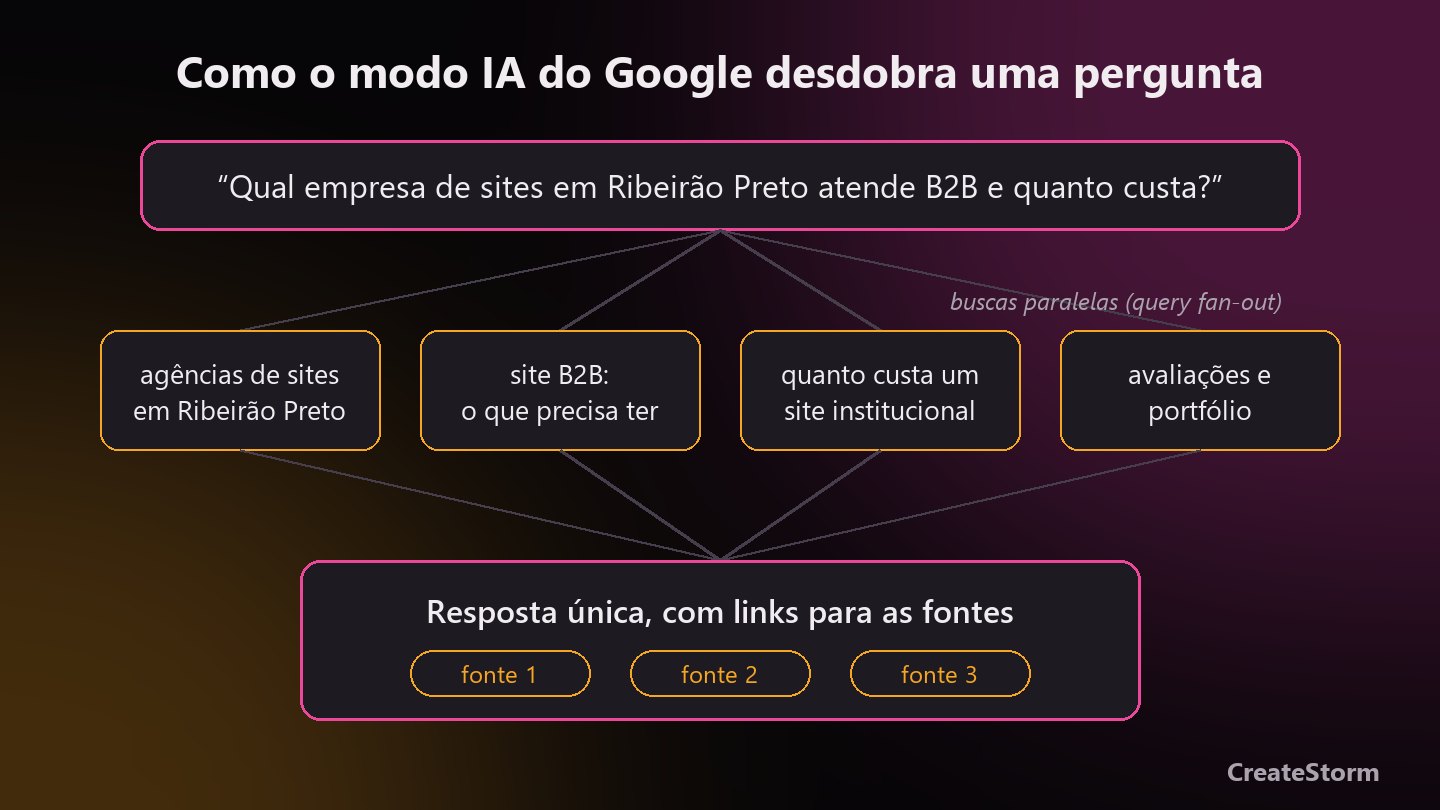 Diagrama do modo IA do Google desdobrando uma pergunta em buscas paralelas