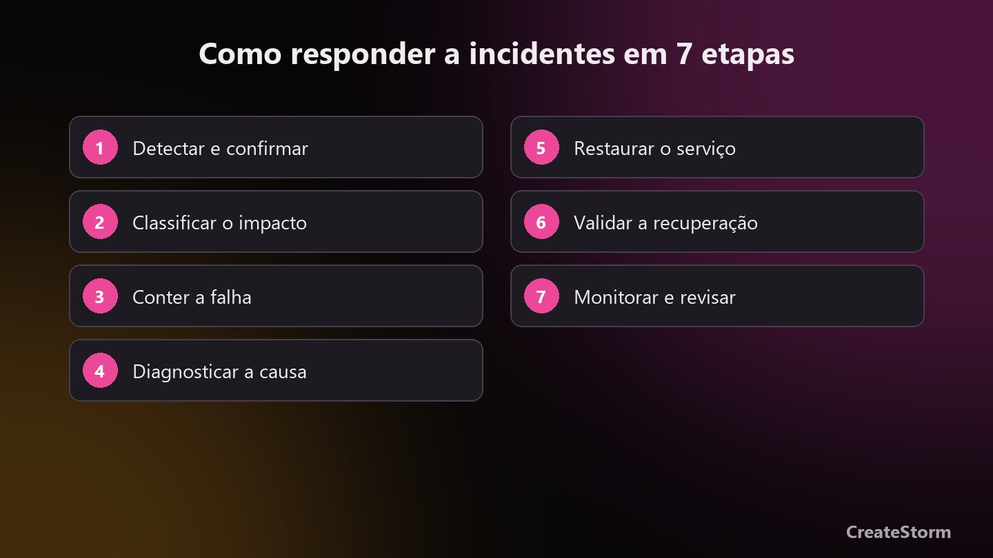 Monitoramento de site: como responder a incidentes em 7 etapas