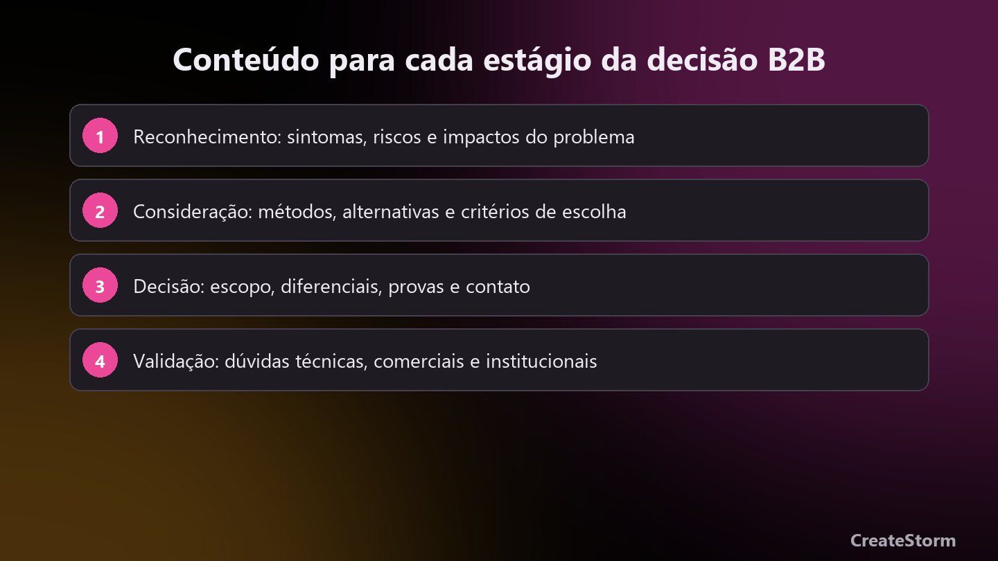 Conteúdo do site para cada estágio da decisão de compra B2B